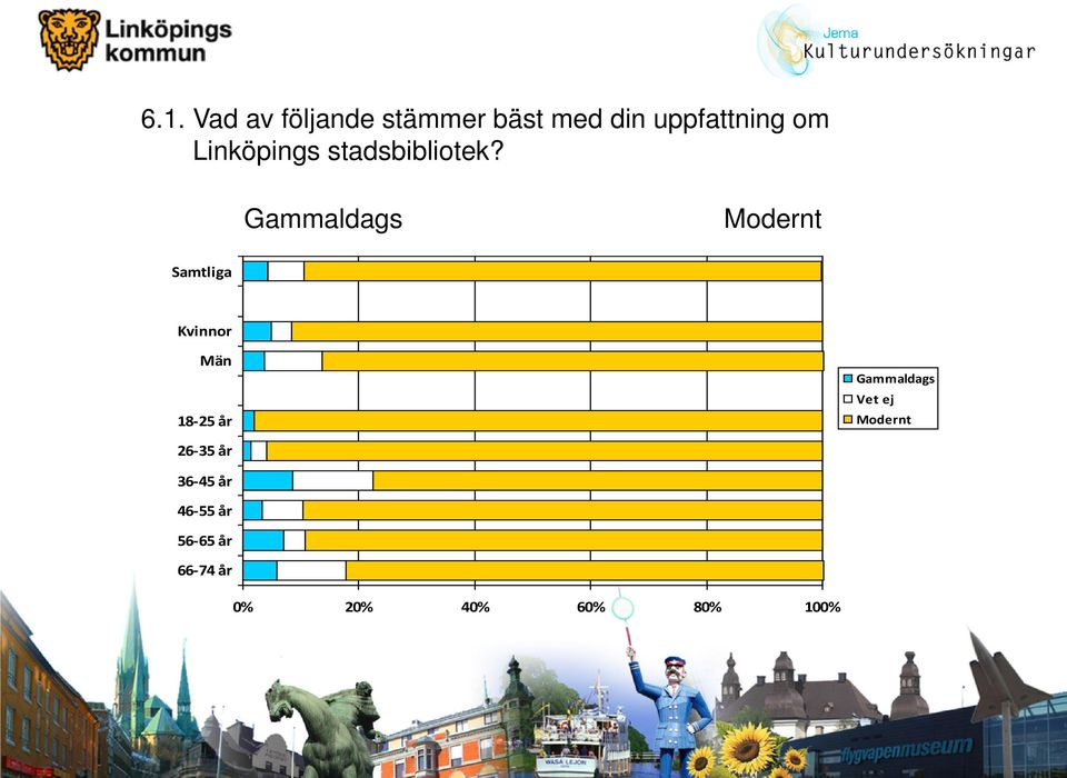 Gammaldags Modernt 18-25 år Gammaldags Vet ej