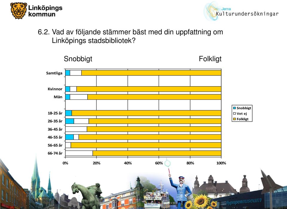 Snobbigt Folkligt 18-25 år 26-35 år Snobbigt Vet