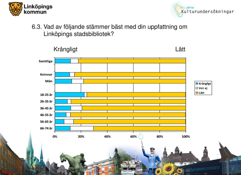 Krångligt Lätt 18-25 år Krångligt Vet ej Lätt