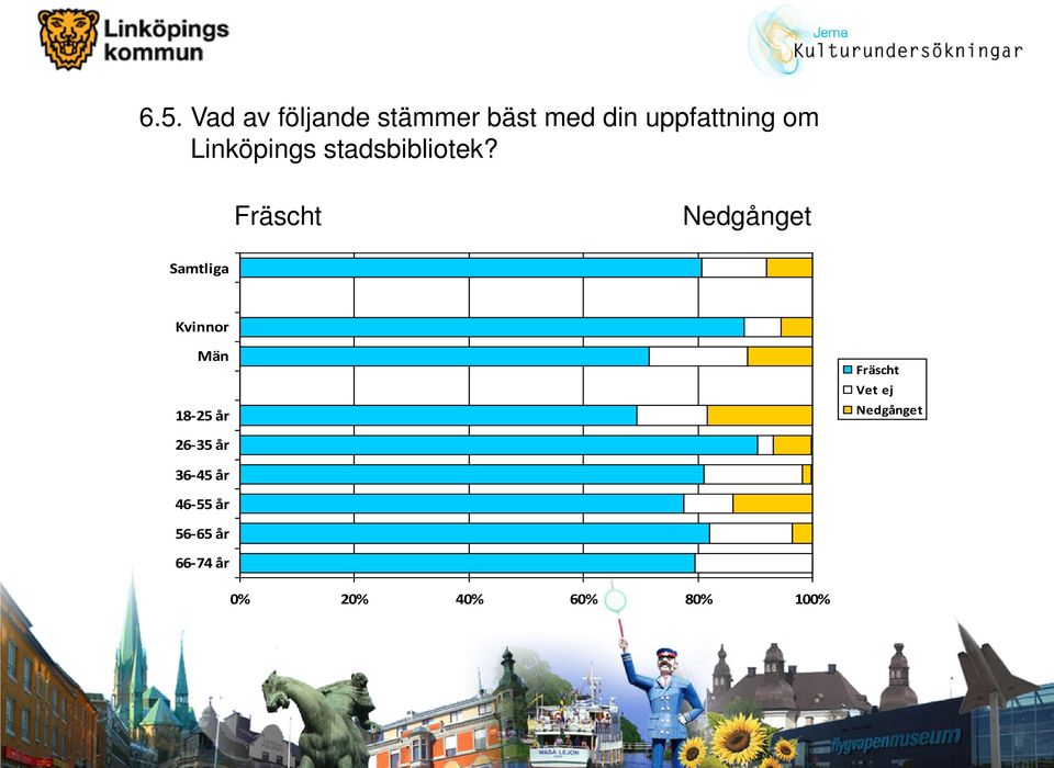 Fräscht Nedgånget 18-25 år Fräscht Vet ej