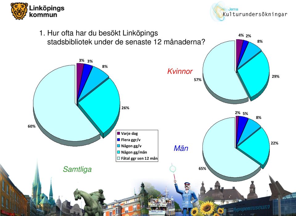 4% 2% 8% 3% 3% 8% 57% 29% 26% 2% 5% 8% 60% Varje