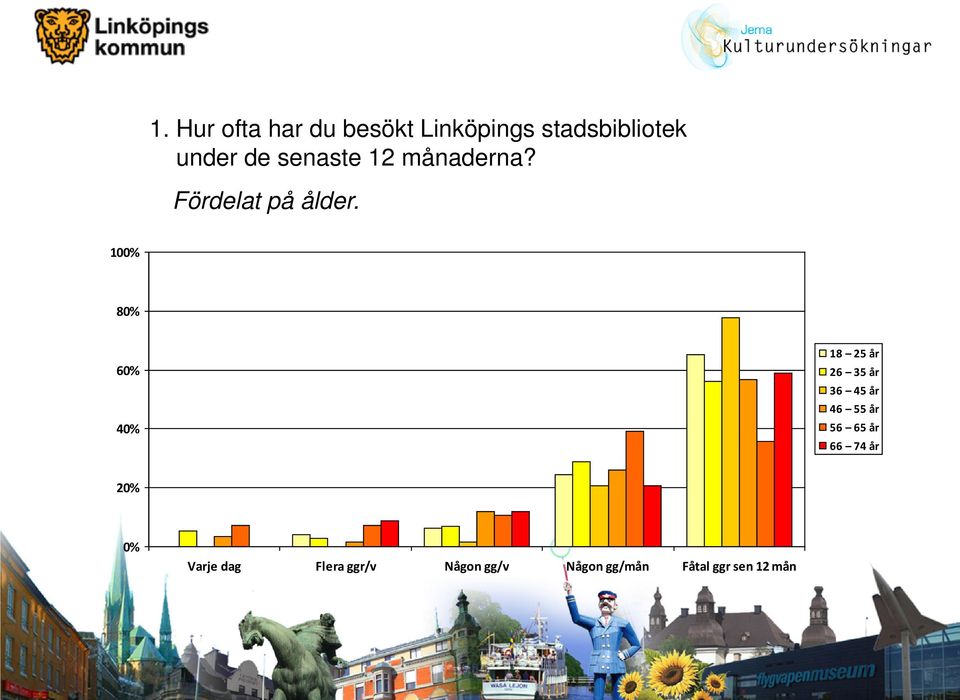 100% 80% 60% 40% 18 25 år 26 35 år 36 45 år 46 55 år 56 65 år
