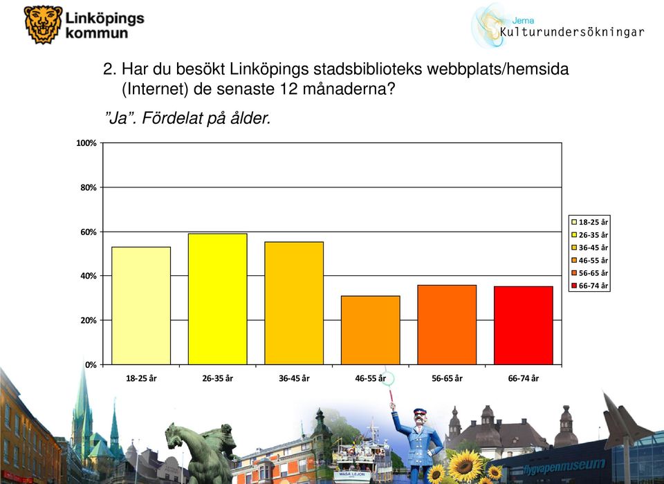 100% 80% 60% 40% 18-25 år 26-35 år 36-45 år 46-55 år 56-65 år
