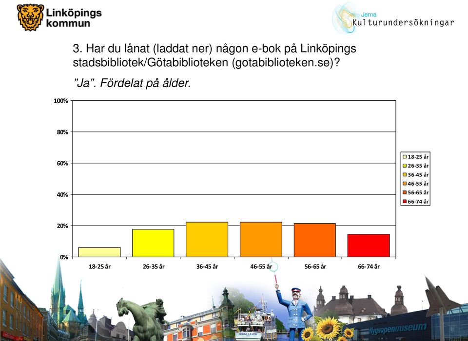 Fördelat på ålder.