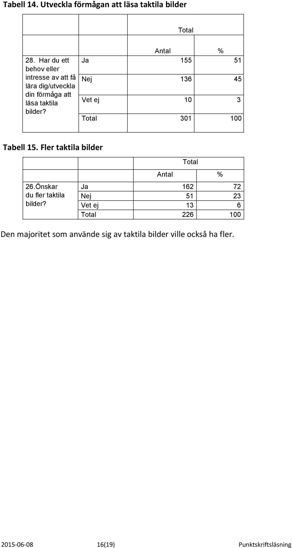 Ja 155 51 Nej 136 45 Vet ej 10 3 301 100 Tabell 15. Fler taktila bilder 26.