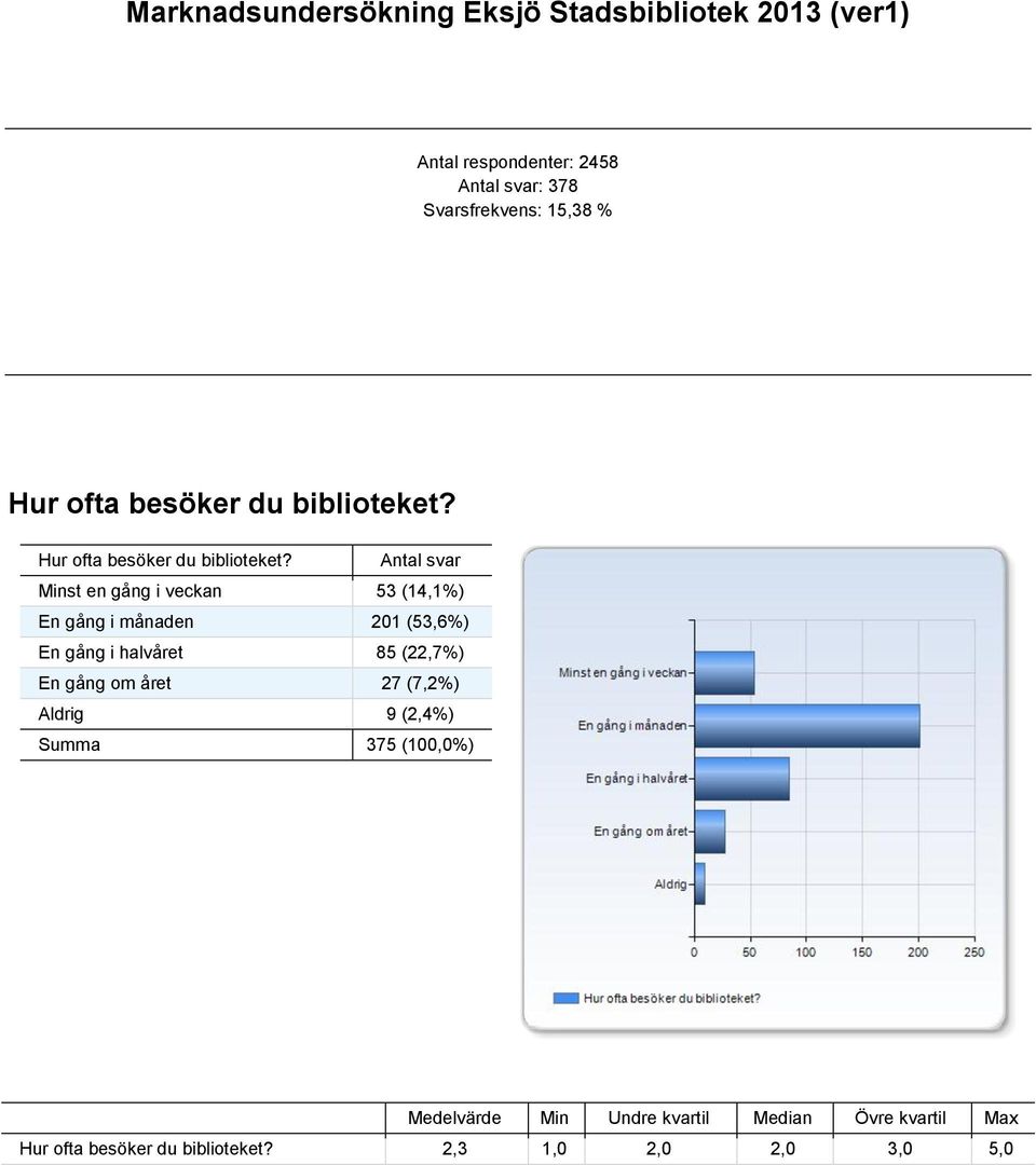 Hur ofta besöker du biblioteket?