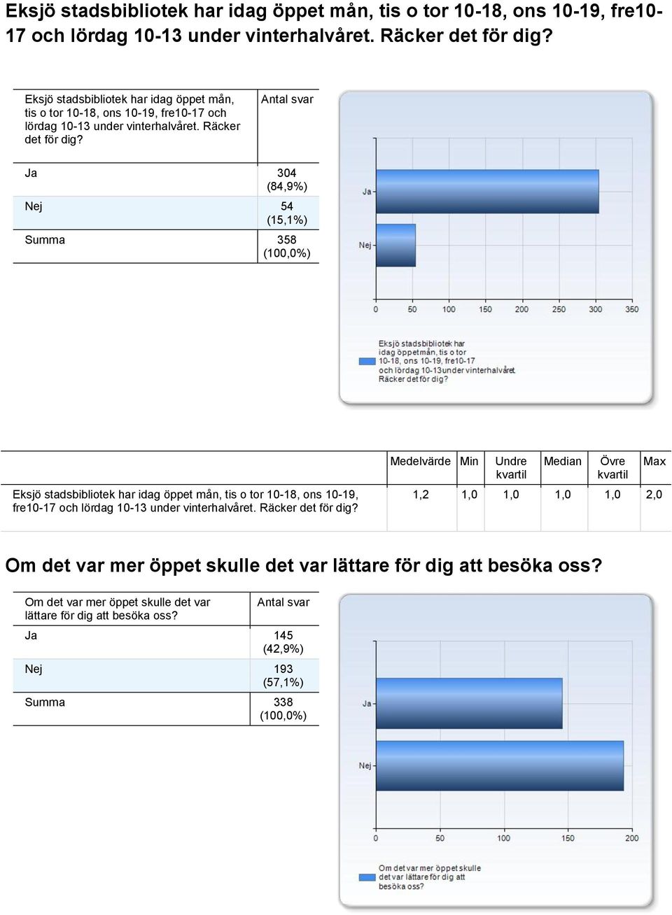 Om det var mer öppet skulle det var lättare för dig att besöka oss? Ja 145 (42,9%) Nej 193 (57,1%) Summa 338