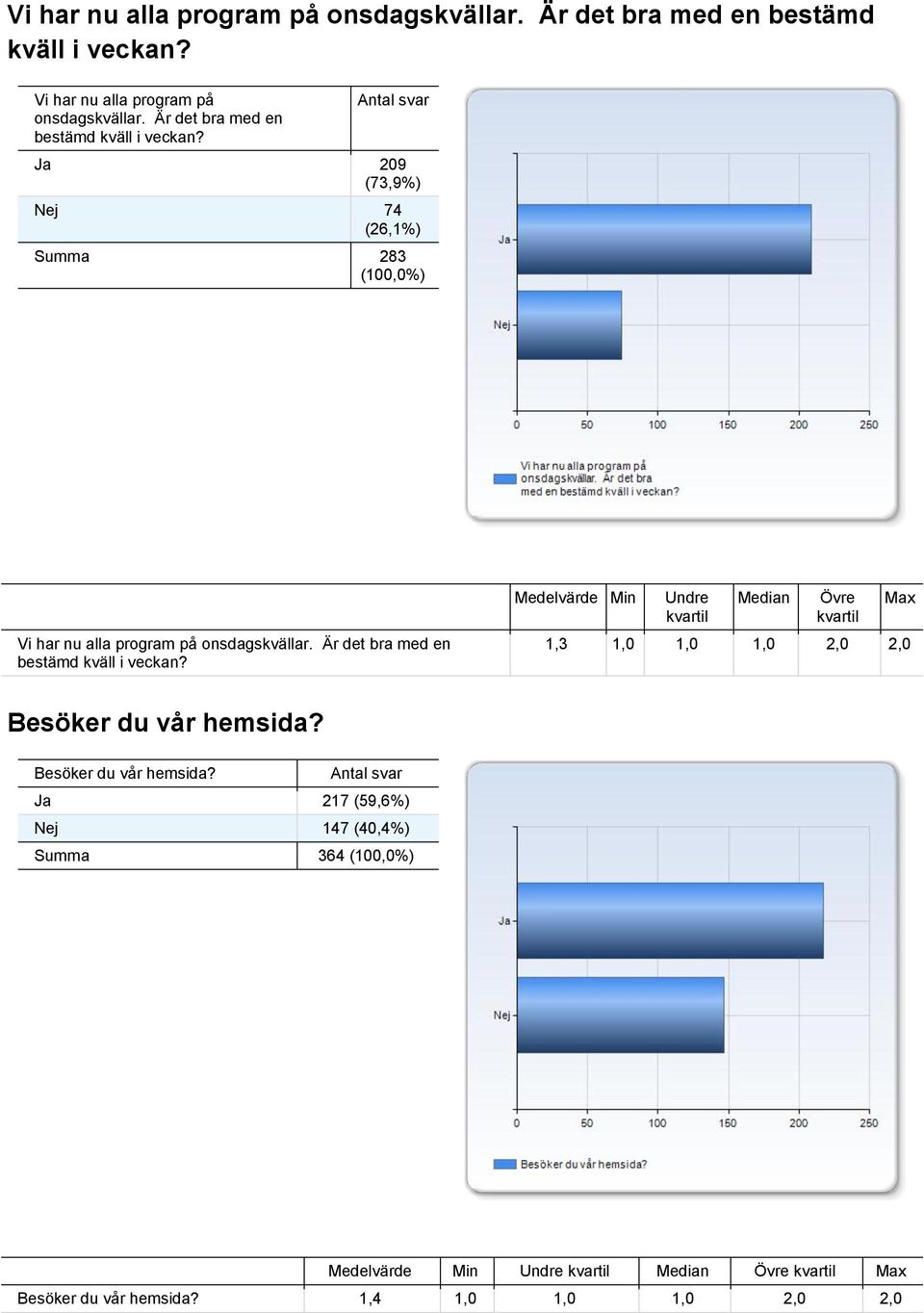 hemsida? Besöker du vår hemsida? Ja 217 (59,6%) Nej 147 (40,4%) Summa 364 Besöker du vår hemsida? 1,4 1,0 1,0 1,0 2,0 2,0