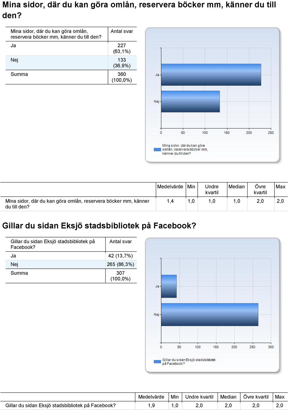 stadsbibliotek på Facebook? Gillar du sidan Eksjö stadsbibliotek på Facebook?