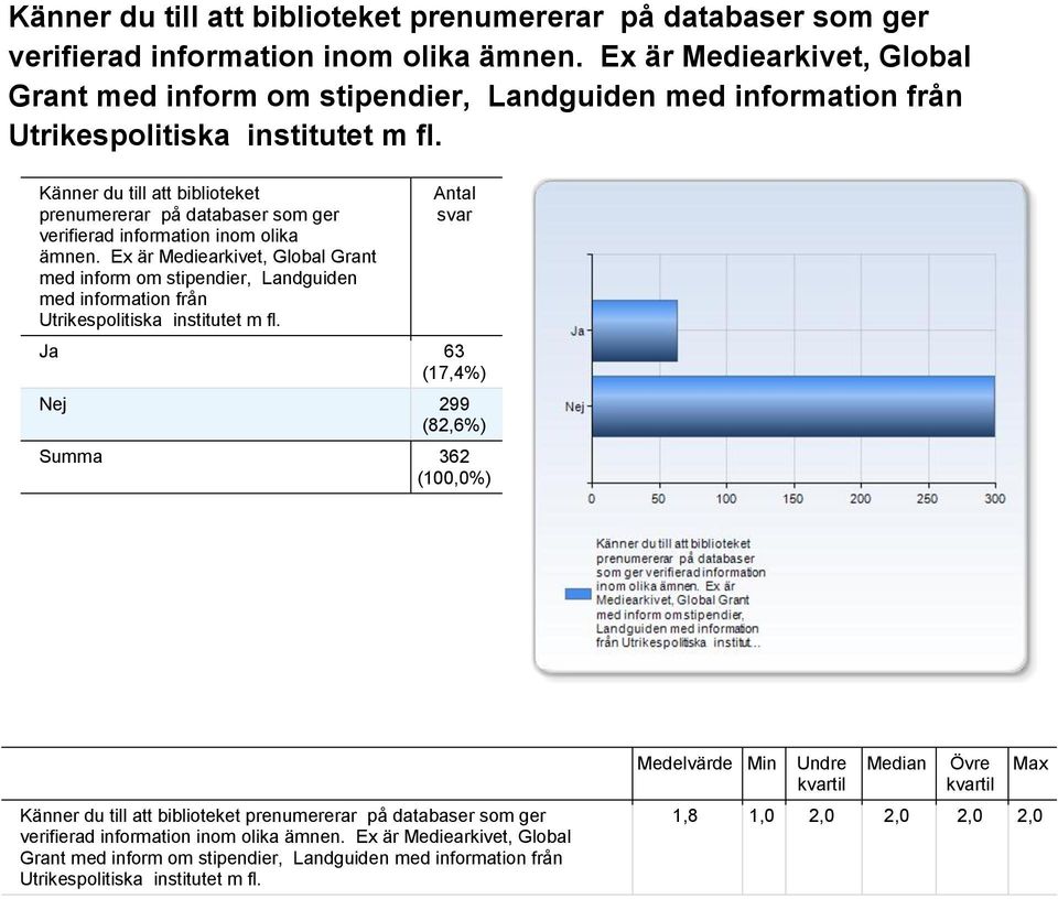 Antal svar Ja 63 (17,4%) Nej 299 (82,6%) Summa 362   Medelvärde Min Undre Median Övre Max 1,8 1,0 2,0 2,0 2,0 2,0