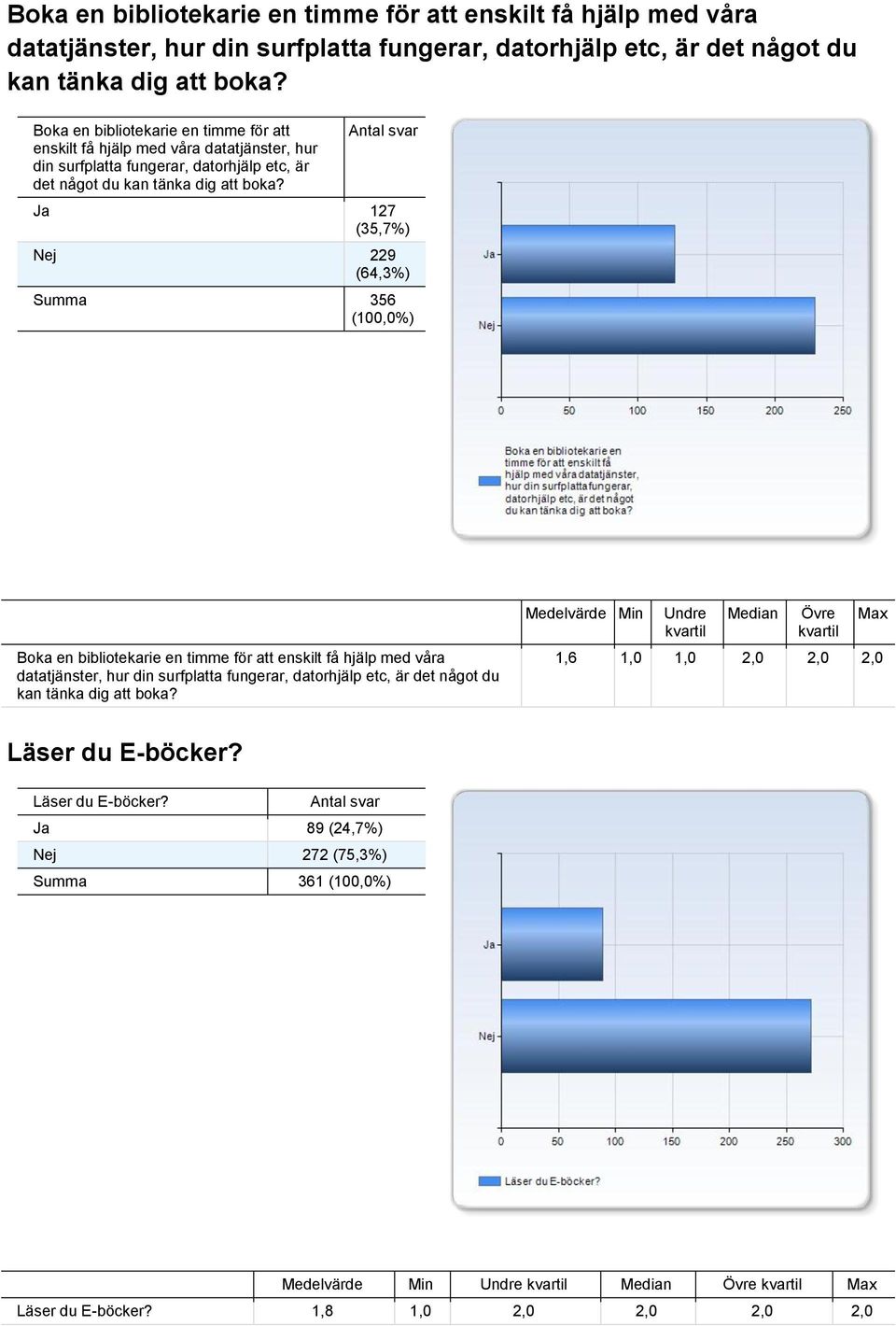 Läser du E-böcker? Ja 89 (24,7%) Nej 272 (75,3%) Summa 361 Läser du E-böcker? 1,8 1,0 2,0 2,0 2,0 2,0