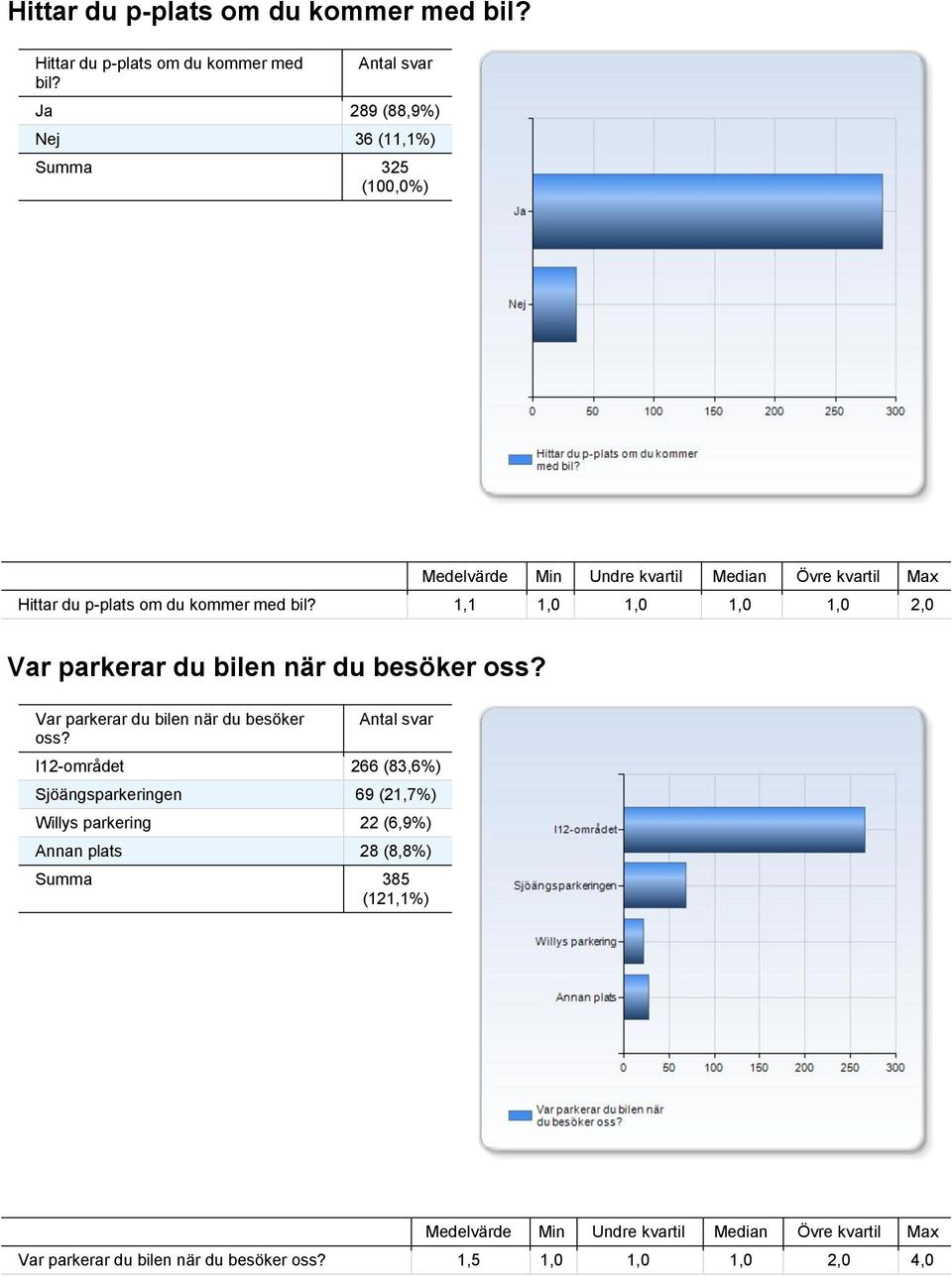 1,1 1,0 1,0 1,0 1,0 2,0 Var parkerar du bilen när du besöker oss?