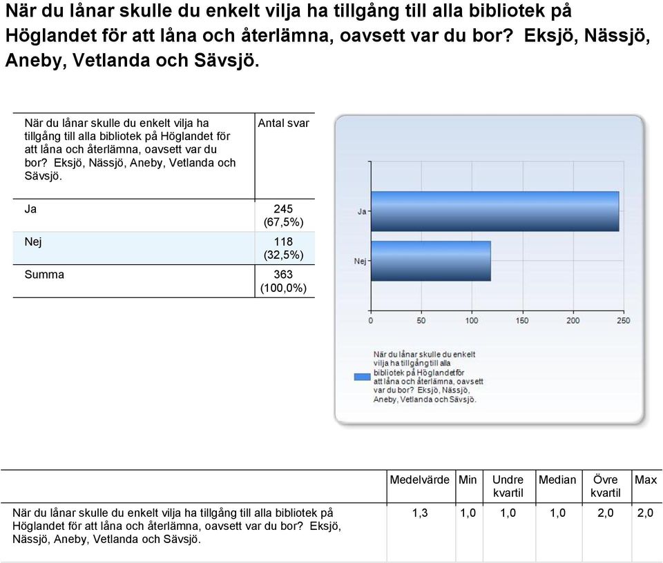 Ja 245 (67,5%) Nej 118 (32,5%) Summa 363  Eksjö, Nässjö, Aneby, Vetlanda och Sävsjö. Medelvärde Min Undre Median Övre Max 1,3 1,0 1,0 1,0 2,0 2,0