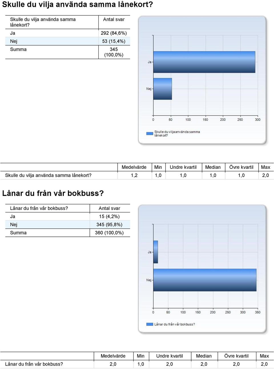 1,2 1,0 1,0 1,0 1,0 2,0 Lånar du från vår bokbuss?