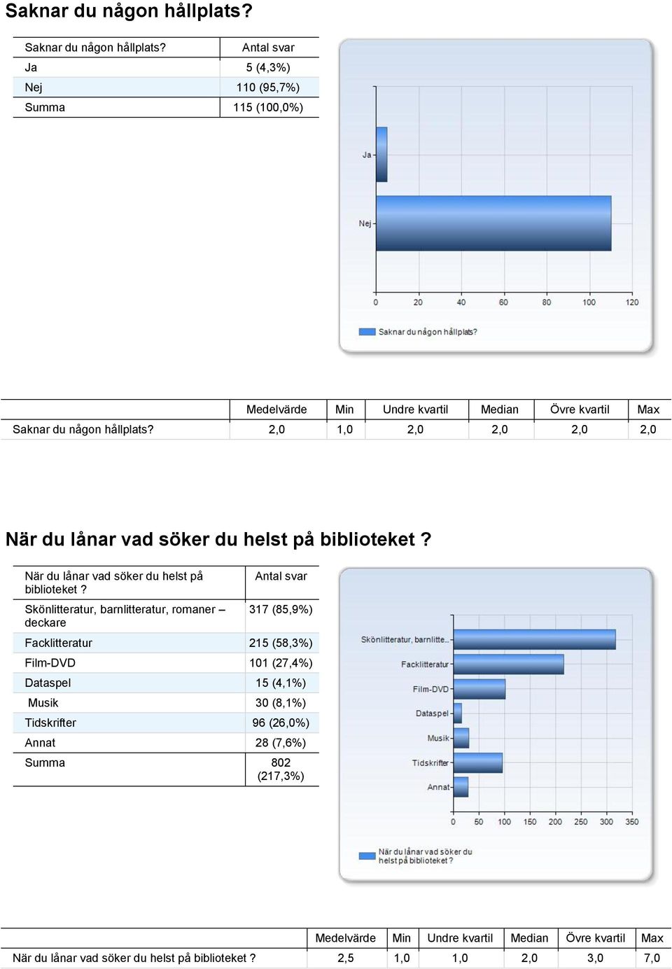 När du lånar vad söker du helst på biblioteket?