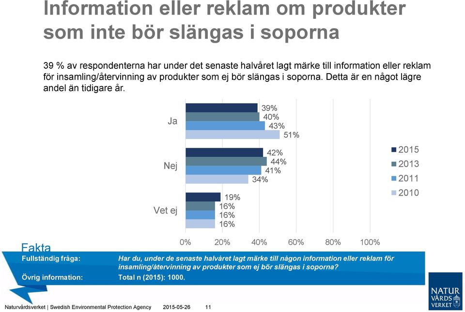 Ja 39% 40% 43% 51% Nej Vet ej 19% 16% 16% 16% 42% 44% 41% 34% 2015 2013 2011 2010 Övrig information: Total n (2015): 1000.