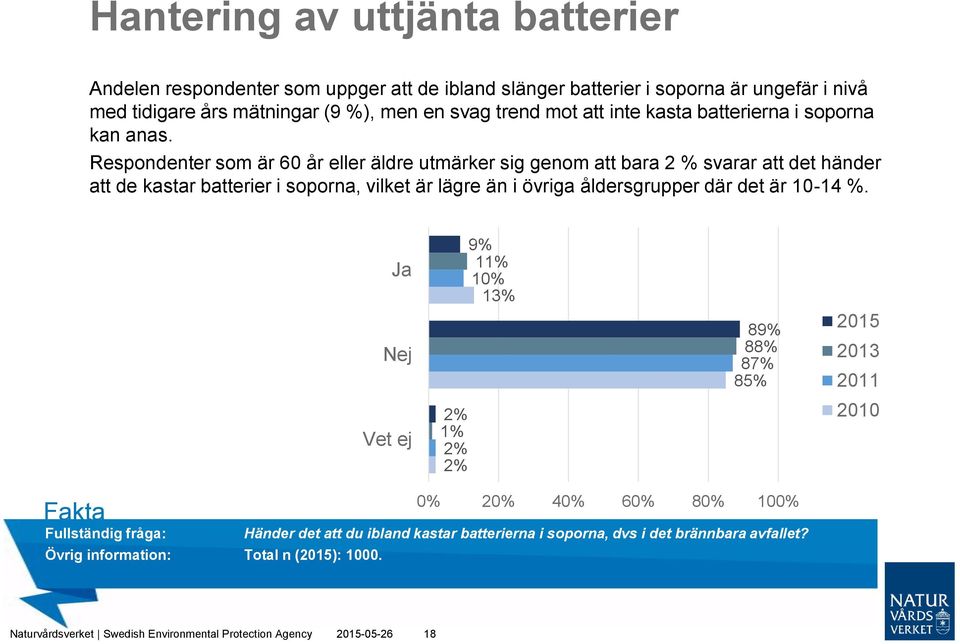 Respondenter som är 60 år eller äldre utmärker sig genom att bara 2 % svarar att det händer att de kastar batterier i soporna, vilket är lägre än i övriga åldersgrupper där