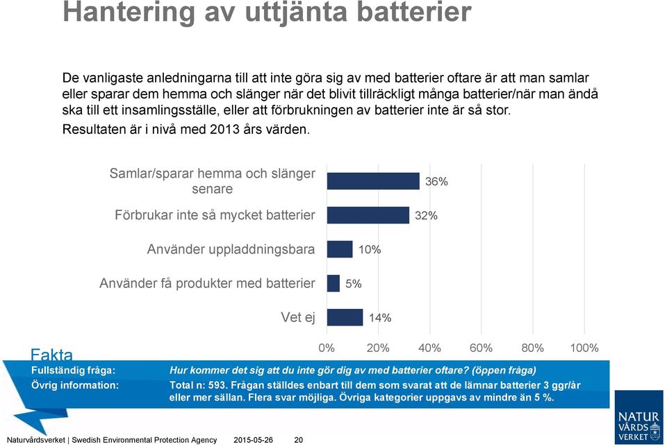 Samlar/sparar hemma och slänger senare Förbrukar inte så mycket batterier 36% 32% Använder uppladdningsbara 10% Använder få produkter med batterier 5% Vet ej 14% Övrig information: Hur kommer det sig