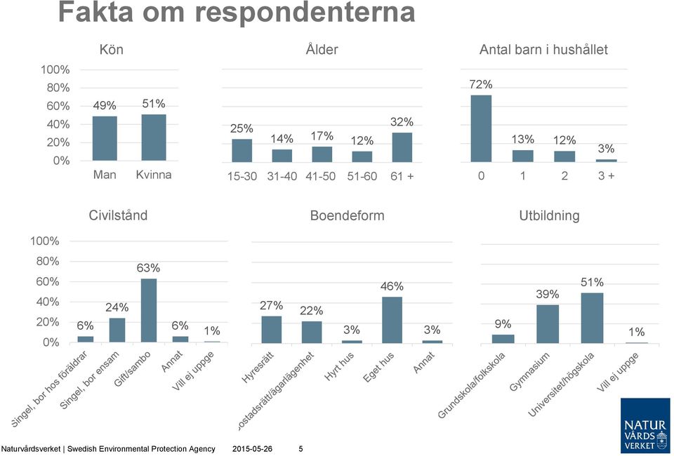 Civilstånd Boendeform Utbildning 100% 80% 60% 40% 20% 0% 6% 24% 63% 6% 1% 27% 22% 3%