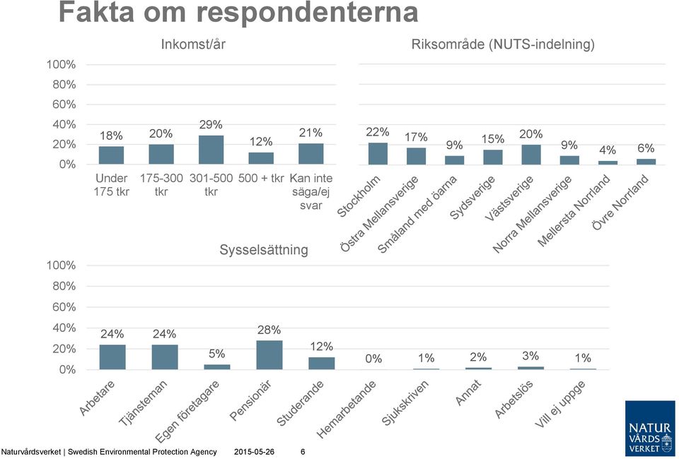 (NUTS-indelning) 22% 17% 9% 15% 20% 9% 4% 6% 100% Sysselsättning 80% 60% 40% 20% 0%