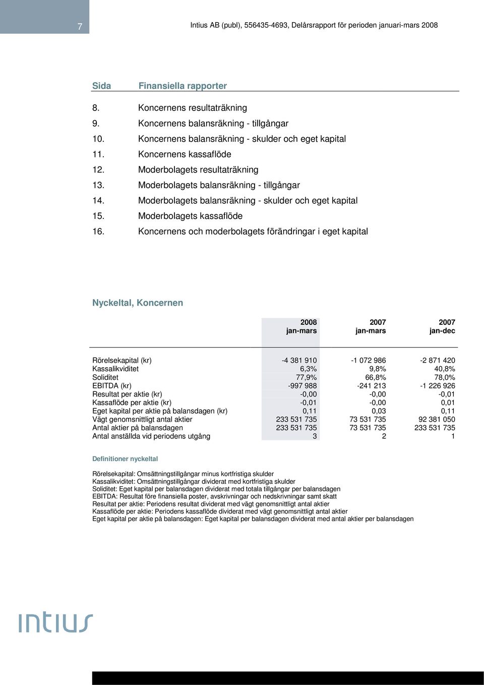 Koncernens och moderbolagets förändringar i eget kapital Nyckeltal, Koncernen 2008 2007 2007 jan-mars jan-mars jan-dec Rörelsekapital (kr) -4 381 910-1 072 986-2 871 420 Kassalikviditet 6,3% 9,8%