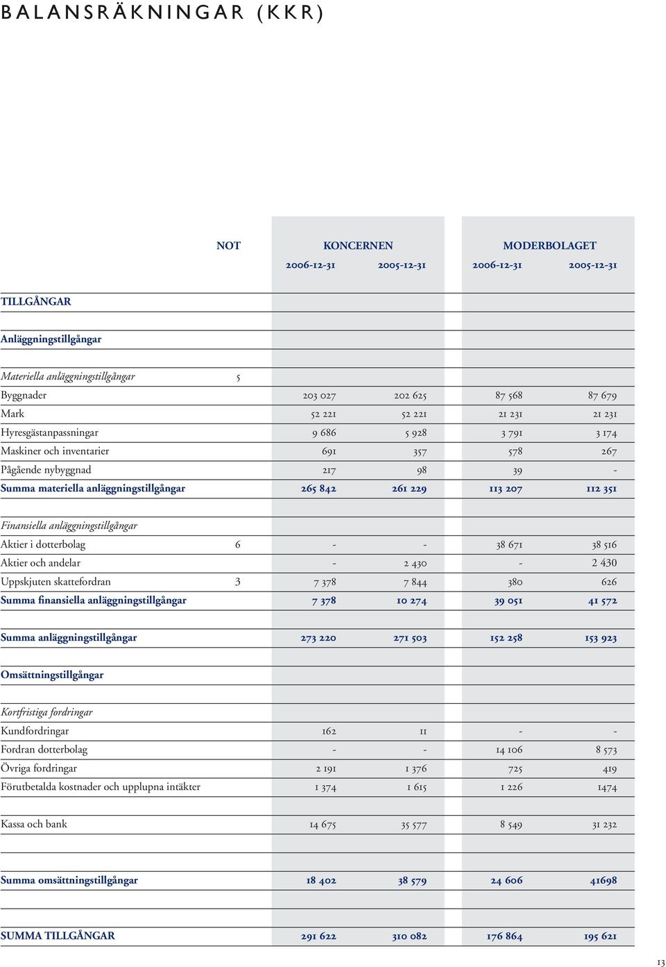 842 261 229 113 207 112 351 Finansiella anläggningstillgångar Aktier i dotterbolag 6 - - 38 671 38 516 Aktier och andelar - 2 430-2 430 Uppskjuten skattefordran 3 7 378 7 844 380 626 Summa