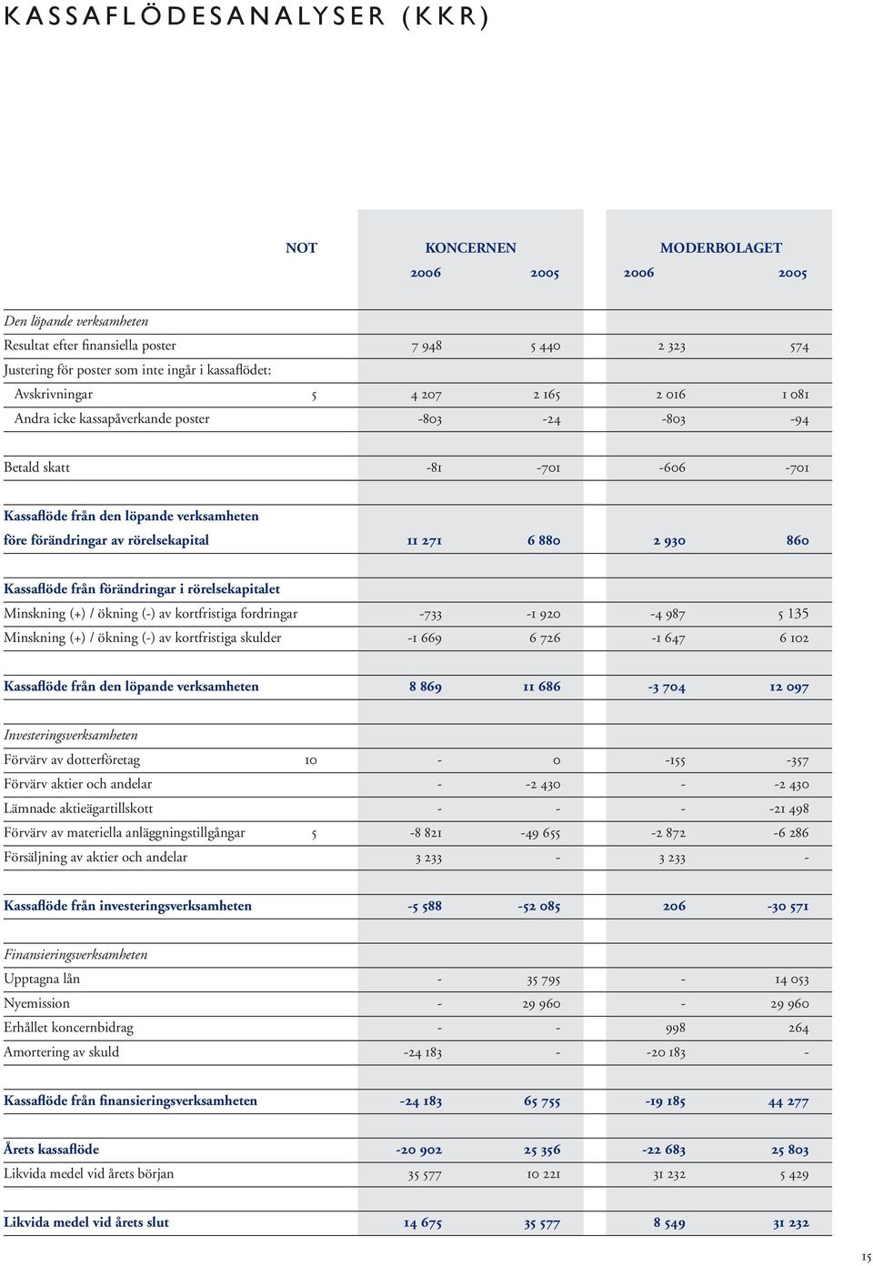 rörelsekapital 11 271 6 880 2 930 860 Kassaflöde från förändringar i rörelsekapitalet Minskning (+) / ökning (-) av kortfristiga fordringar -733-1 920-4 987 5 135 Minskning (+) / ökning (-) av