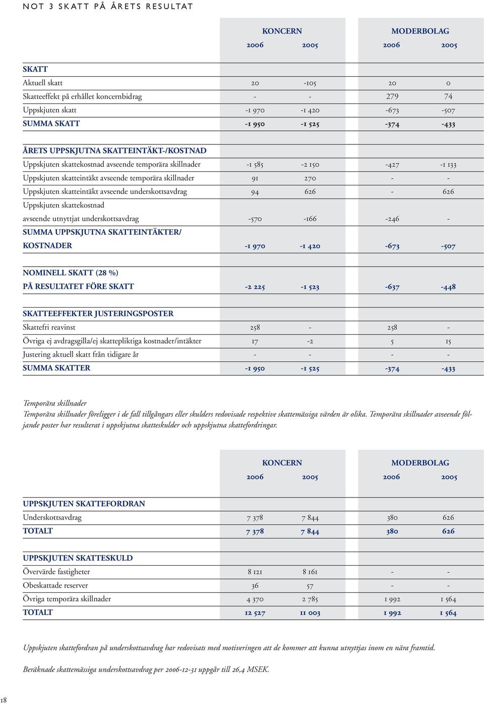 91 270 - - Uppskjuten skatteintäkt avseende underskottsavdrag 94 626-626 Uppskjuten skattekostnad avseende utnyttjat underskottsavdrag -570-166 -246 - SUMMA UPPSKJUTNA SKATTEINTÄKTER/ KOSTNADER -1