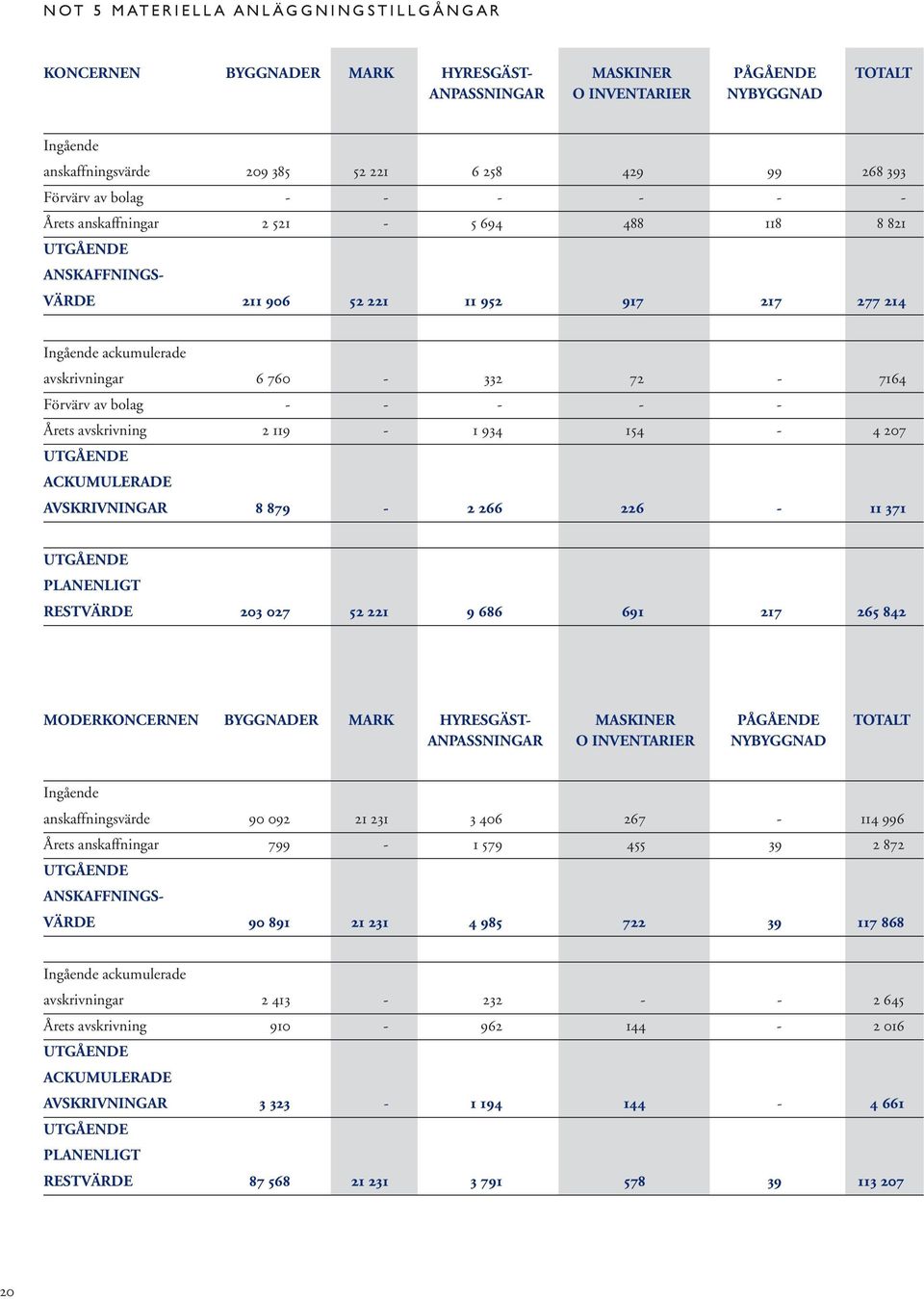 BYGGNADER MARK HYRESGÄST- MASKINER PÅGÅENDE TOTALT ANPASSNINGAR O INVENTARIER NYBYGGNAD Ingående anskaffningsvärde 209 385 52 221 6 258 429 99 268 393 Förvärv av bolag - - - - - - Årets anskaffningar