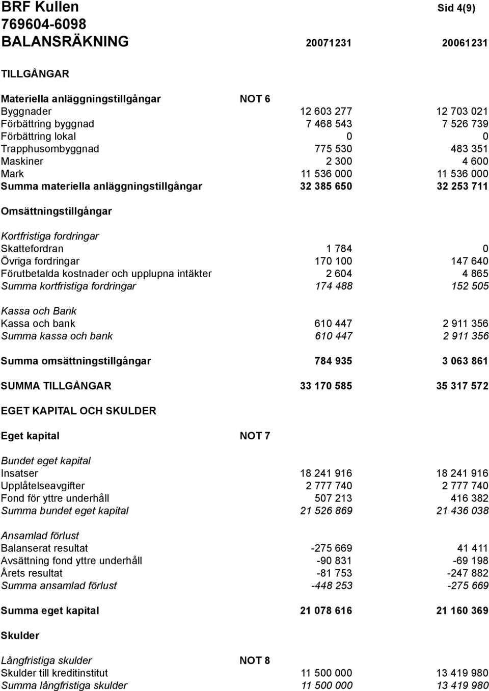 Skattefordran 1 784 0 Övriga fordringar 170 100 147 640 Förutbetalda kostnader och upplupna intäkter 2 604 4 865 Summa kortfristiga fordringar 174 488 152 505 Kassa och Bank Kassa och bank 610 447 2