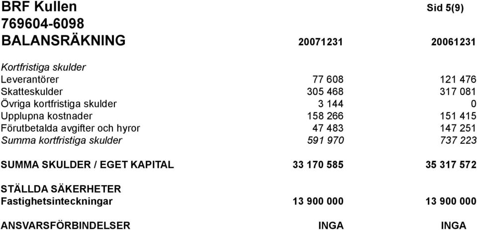 Förutbetalda avgifter och hyror 47 483 147 251 Summa kortfristiga skulder 591 970 737 223 SUMMA SKULDER /