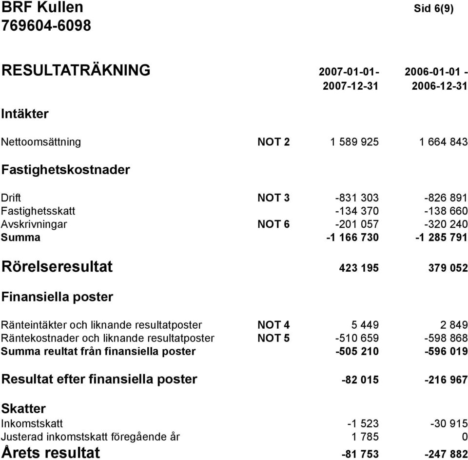 Ränteintäkter och liknande resultatposter NOT 4 5 449 2 849 Räntekostnader och liknande resultatposter NOT 5-510 659-598 868 Summa reultat från finansiella poster