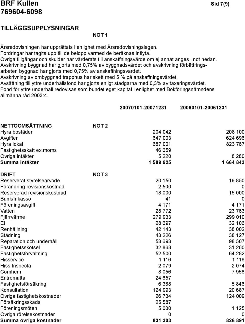 Avskrivning byggnad har gjorts med 0,75% av byggnadsvärdet och avskrivning förbättringsarbeten byggnad har gjorts med 0,75% av anskaffningsvärdet.