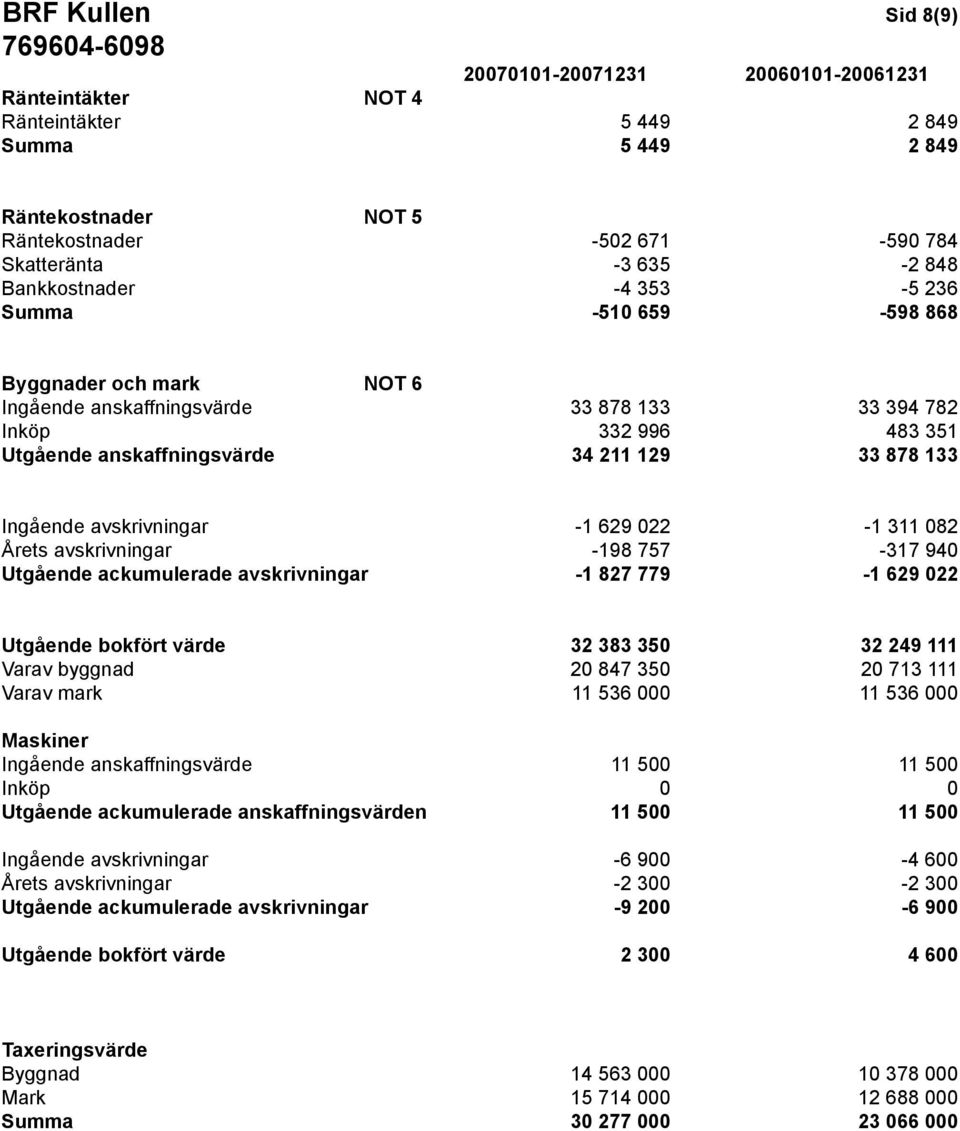 Ingående avskrivningar -1 629 022-1 311 082 Årets avskrivningar -198 757-317 940 Utgående ackumulerade avskrivningar -1 827 779-1 629 022 Utgående bokfört värde 32 383 350 32 249 111 Varav byggnad 20