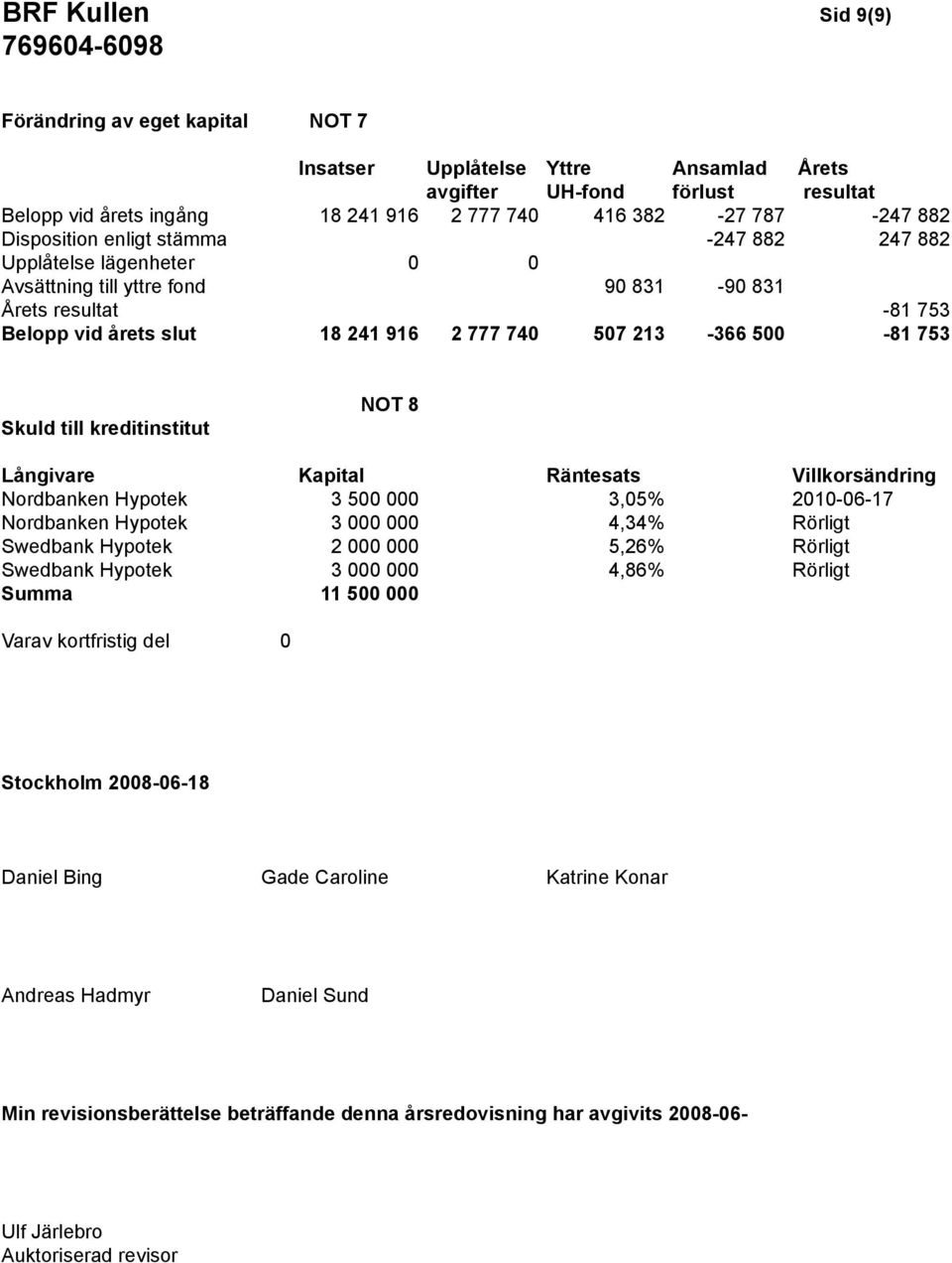 Skuld till kreditinstitut NOT 8 Långivare Kapital Räntesats Villkorsändring Nordbanken Hypotek 3 500 000 3,05% 2010-06-17 Nordbanken Hypotek 3 000 000 4,34% Rörligt Swedbank Hypotek 2 000 000 5,26%