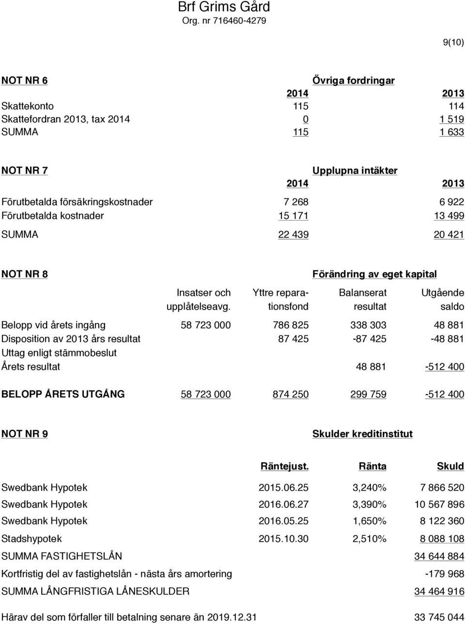 försäkringskostnader 7 268 6 922 Förutbetalda kostnader 15 171 13 499 SUMMA 22 439 20 421 NOT NR 8 Förändring av eget kapital Insatser och Yttre repara- Balanserat Utgående upplåtelseavg.
