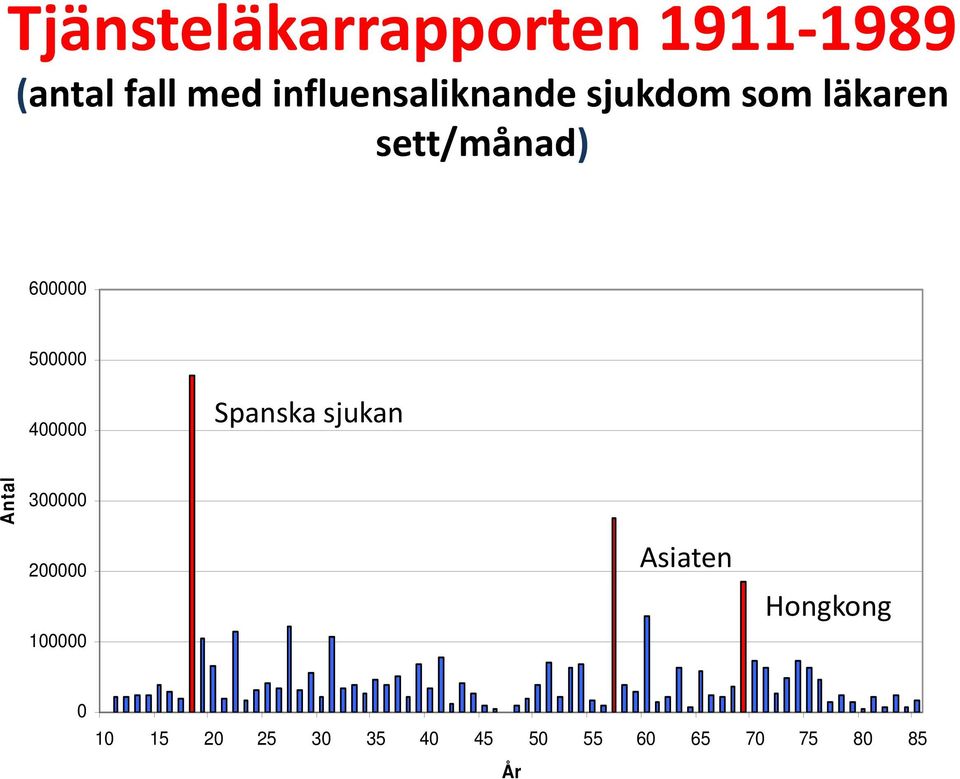 500000 400000 Spanska sjukan Antal 300000 200000 100000