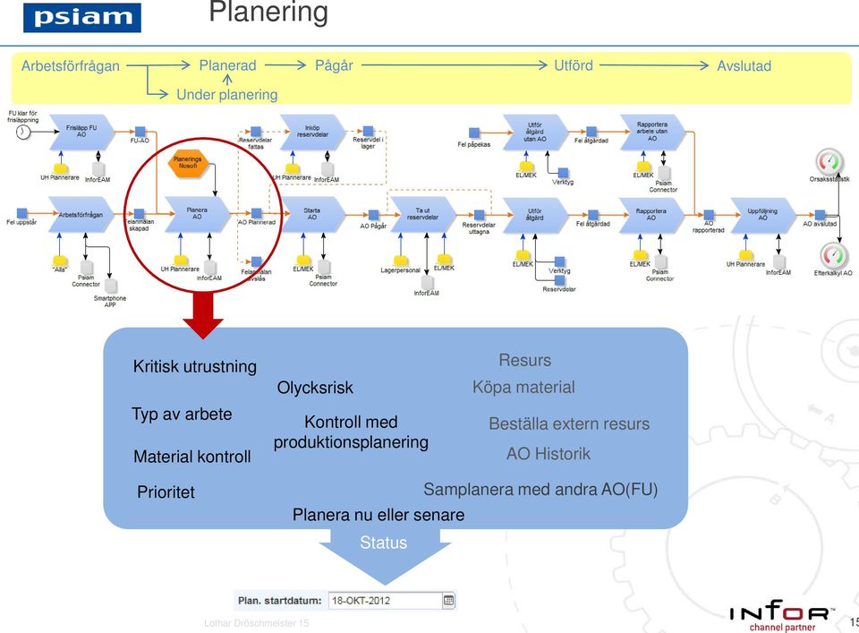 produktionsplanering Resurs Köpa material Beställa extern resurs AO Historik