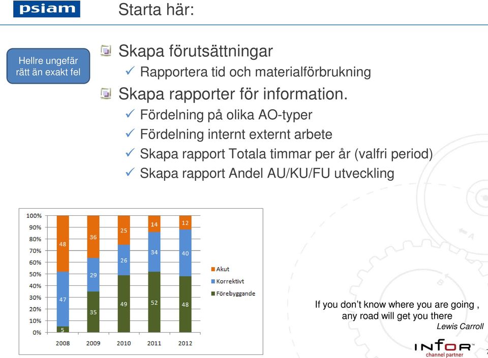 Fördelning på olika AO-typer Fördelning internt externt arbete Skapa rapport Totala timmar per år