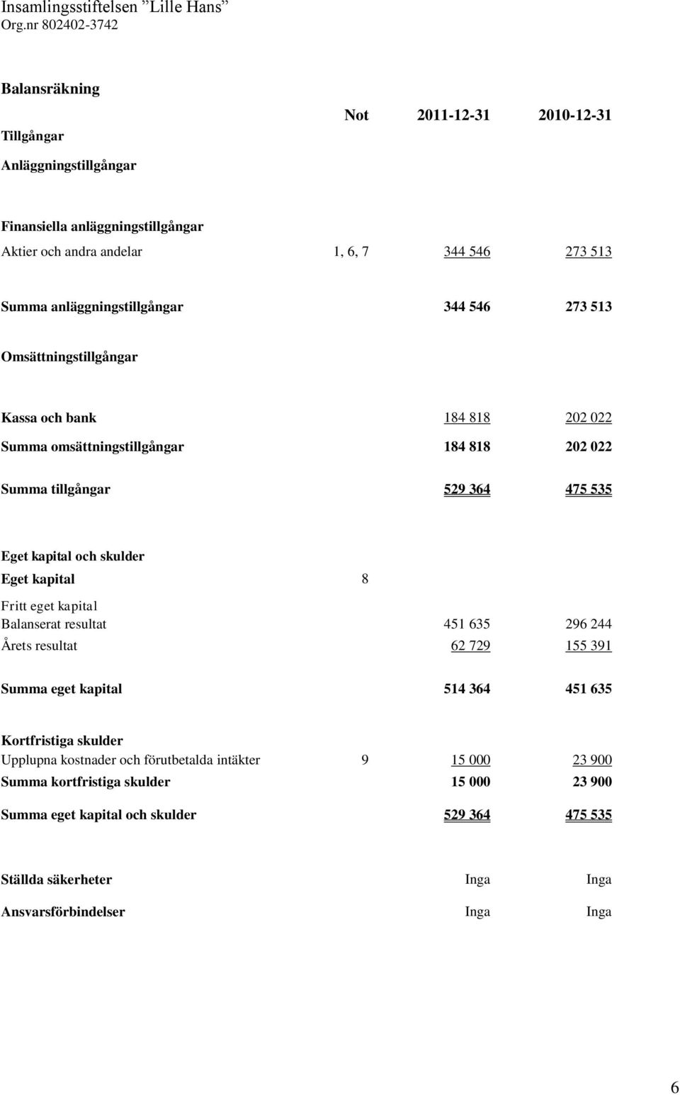 kapital och skulder Eget kapital 8 Fritt eget kapital Balanserat resultat 451 635 296 244 Årets resultat 62 729 155 391 Summa eget kapital 514 364 451 635 Kortfristiga skulder