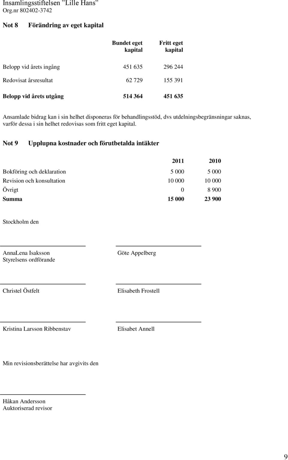 Not 9 Upplupna kostnader och förutbetalda intäkter 2011 2010 Bokföring och deklaration 5 000 5 000 Revision och konsultation 10 000 10 000 Övrigt 0 8 900 Summa 15 000 23 900 Stockholm den