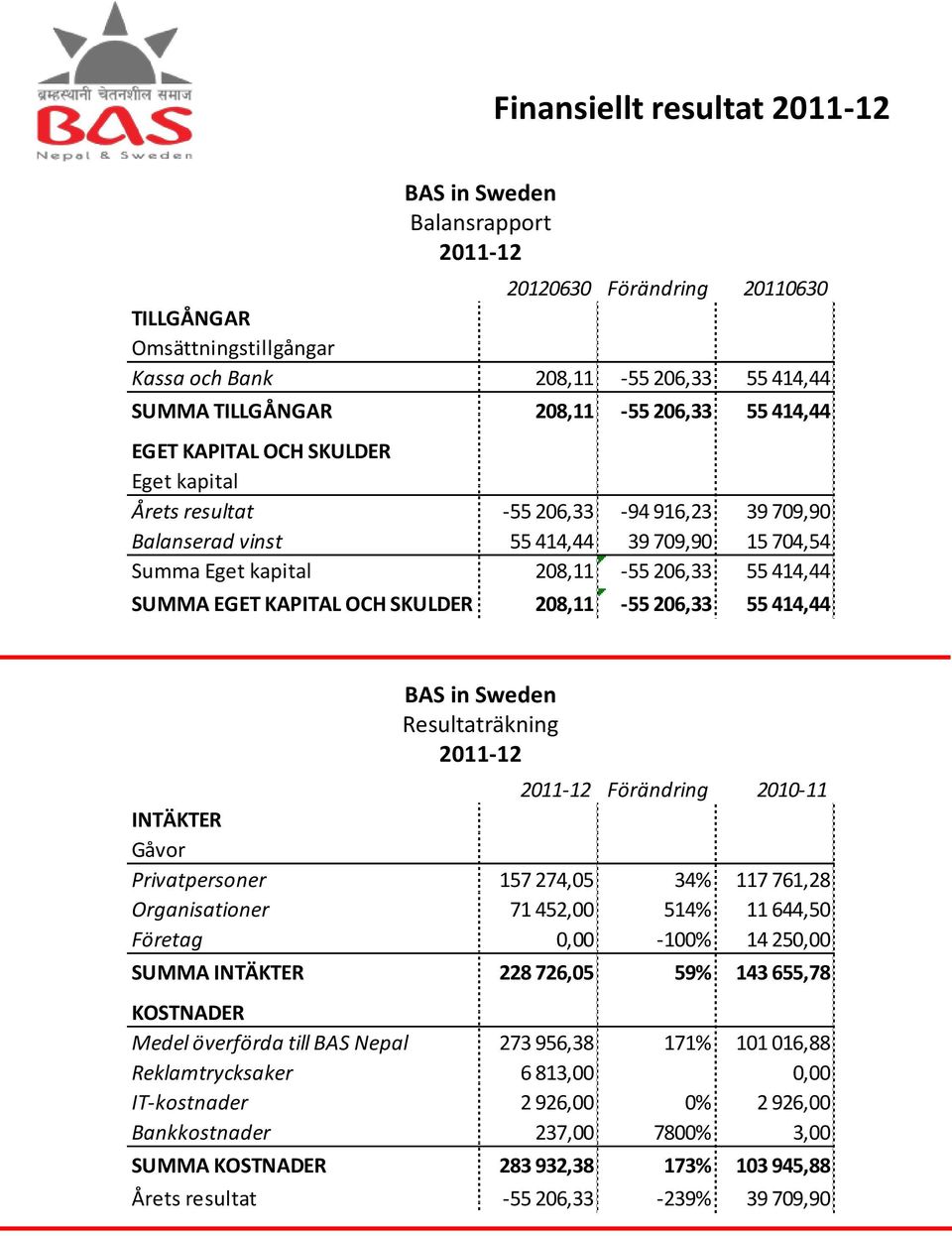 EGET KAPITAL OCH SKULDER 208,11-55 206,33 55 414,44 BAS in Sweden Resultaträkning 2011-12 2011-12 Förändring 2010-11 INTÄKTER Gåvor Privatpersoner 157 274,05 34% 117 761,28 Organisationer 71 452,00