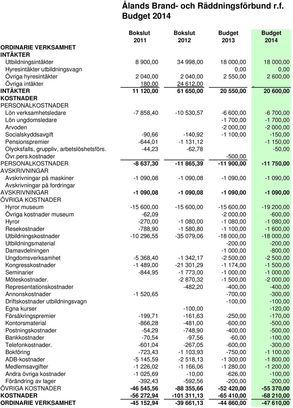 Budget 2014 Bokslut Bokslut Budget Budget 2011 2012 2013 2014 ORDINARIE VERKSAMHET INTÄKTER Utbildningsintäkter 8 900,00 34 998,00 18 000,00 18 000,00 Hyresintäkter utbildningsvagn 0,00 0,00 Övriga