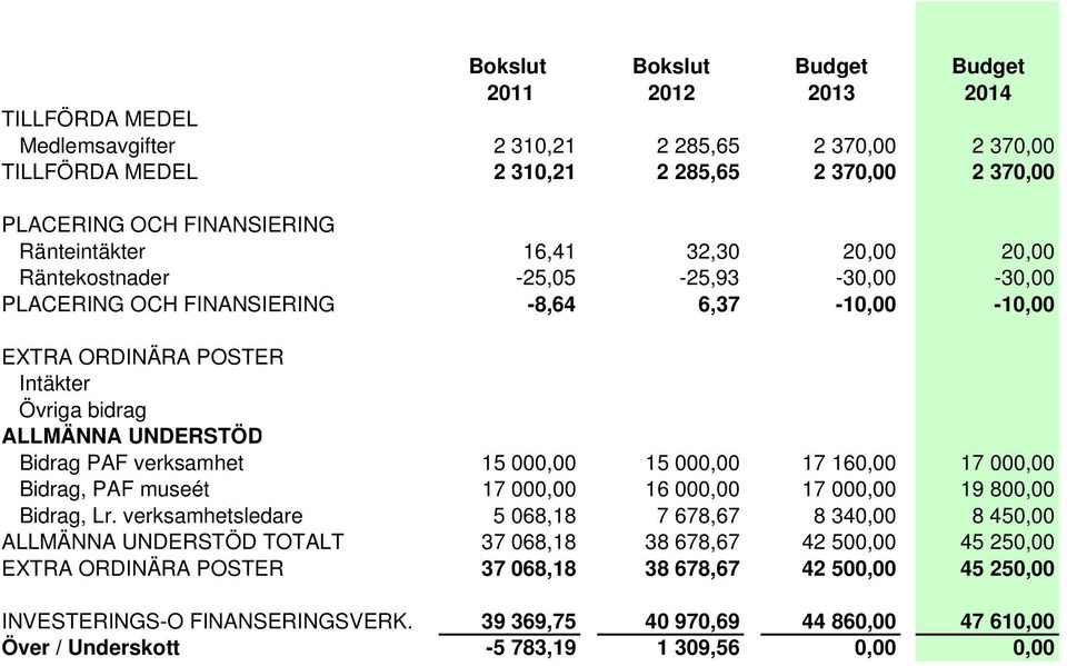 PAF verksamhet 15 000,00 15 000,00 17 160,00 17 000,00 Bidrag, PAF museét 17 000,00 16 000,00 17 000,00 19 800,00 Bidrag, Lr.