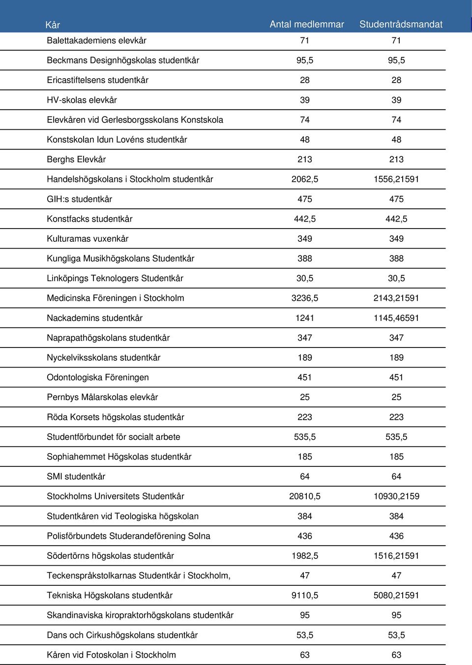 studentkår 442,5 442,5 Kulturamas vuxenkår 349 349 Kungliga Musikhögskolans Studentkår 388 388 Linköpings Teknologers Studentkår 30,5 30,5 Medicinska Föreningen i Stockholm 3236,5 2143,21591