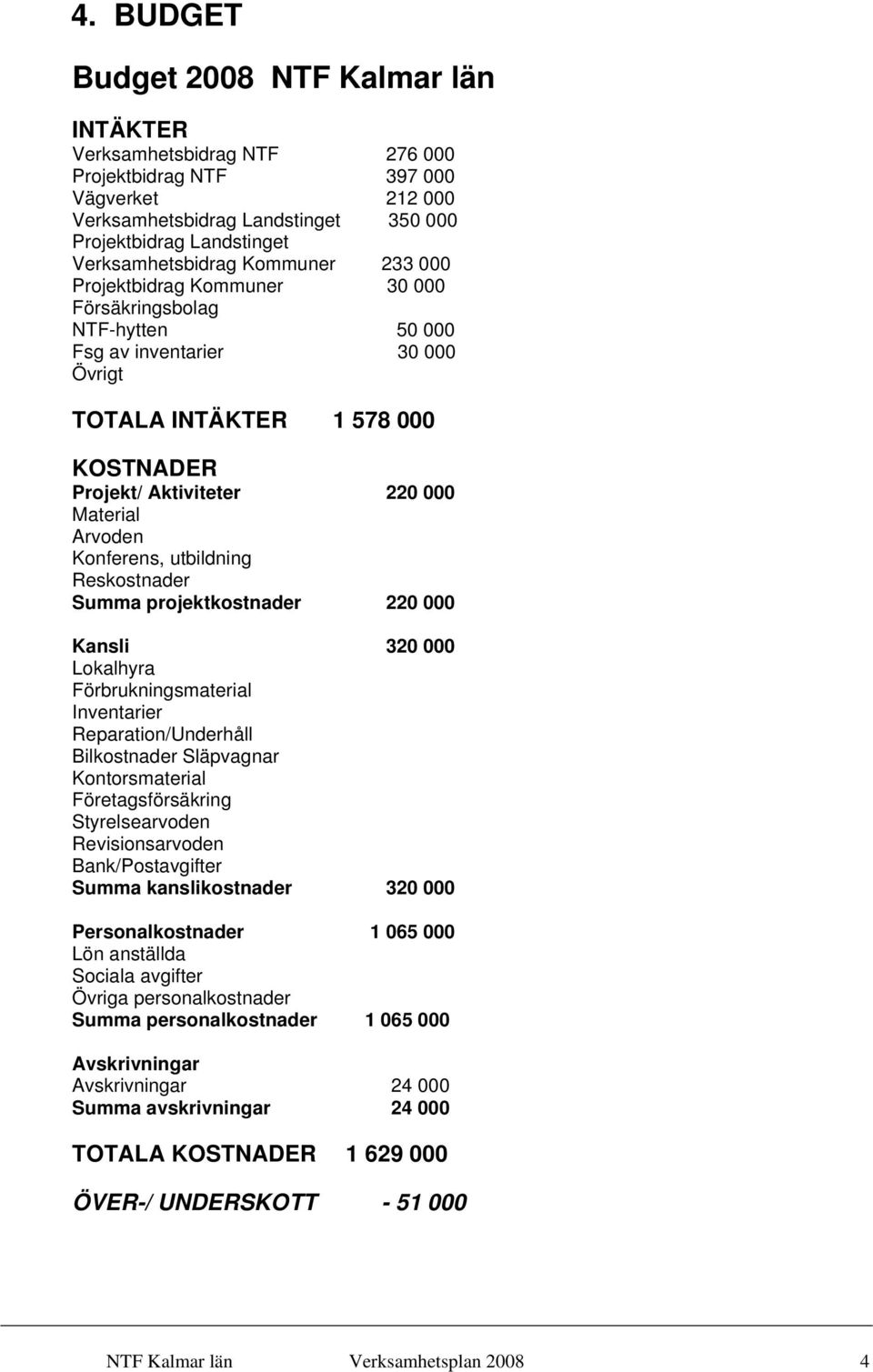 Material Arvoden Konferens, utbildning Reskostnader Summa projektkostnader 220 000 Kansli 320 000 Lokalhyra Förbrukningsmaterial Inventarier Reparation/Underhåll Bilkostnader Släpvagnar