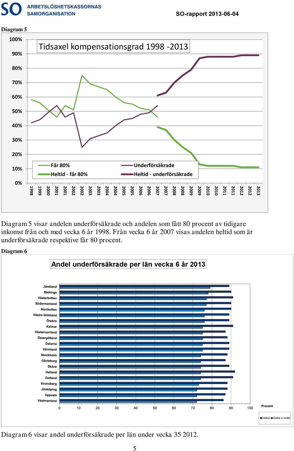 procent av tidigare inkomst från och med vecka 6 år 1998. Från vecka 6 år 2007 visas andelen heltid som är underförsäkrade respektive får 80 procent.