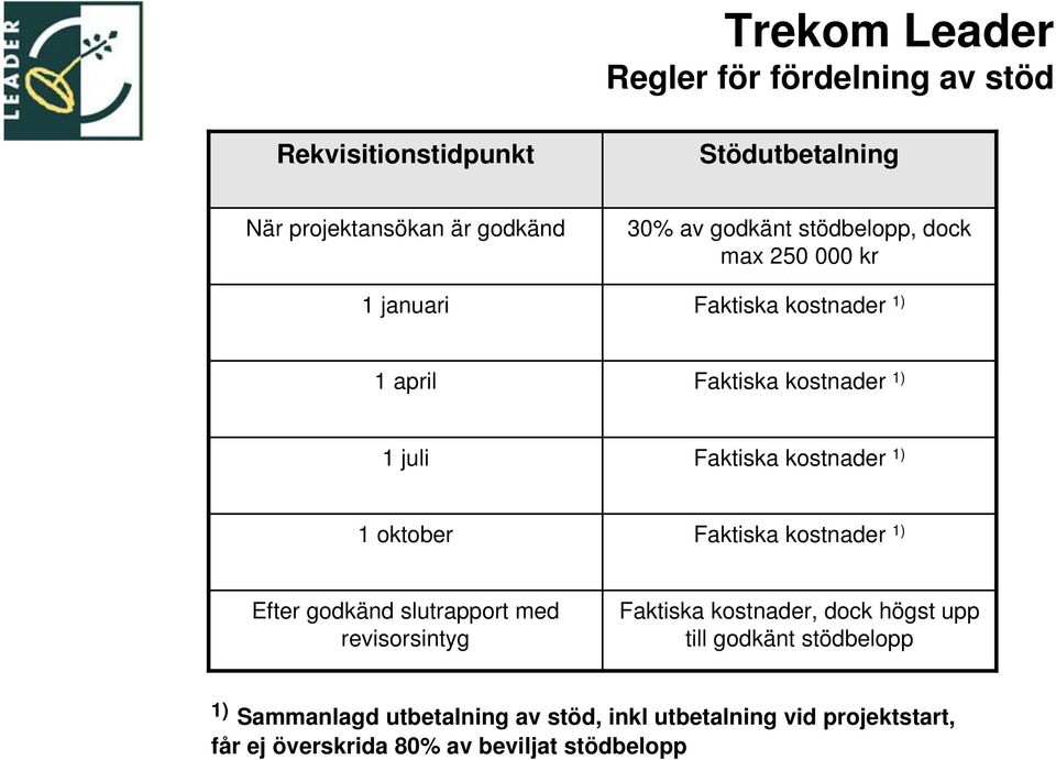 1 oktober Faktiska kostnader 1) Efter godkänd slutrapport med revisorsintyg Faktiska kostnader, dock högst upp till godkänt