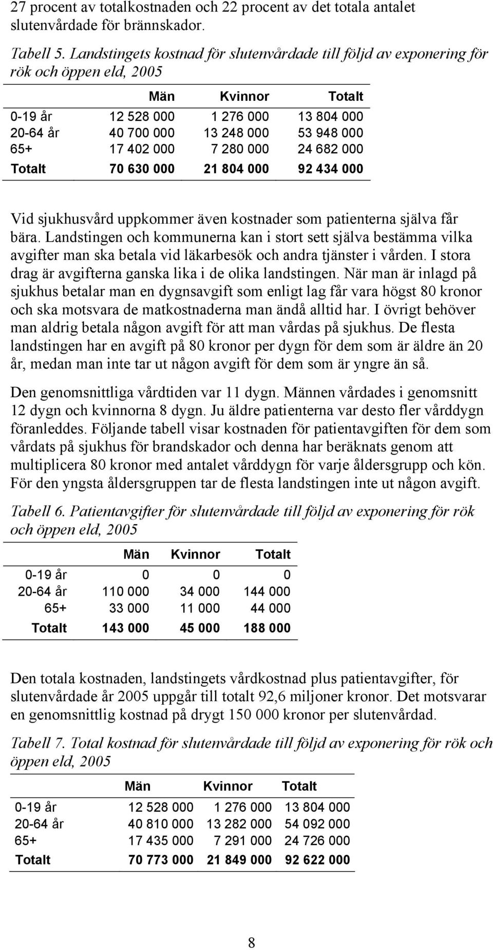 402 000 7 280 000 24 682 000 Totalt 70 630 000 21 804 000 92 434 000 Vid sjukhusvård uppkommer även kostnader som patienterna själva får bära.