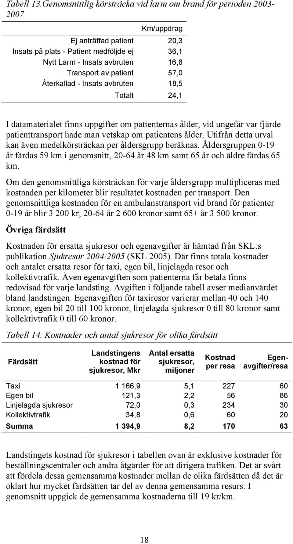 patient 57,0 Återkallad - Insats avbruten 18,5 Totalt 24,1 I datamaterialet finns uppgifter om patienternas ålder, vid ungefär var fjärde patienttransport hade man vetskap om patientens ålder.